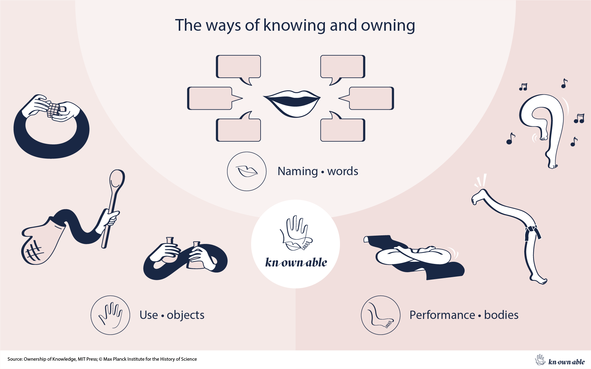 2023 10 19 Kn Infographics 02 Practices of Knowing and Owning